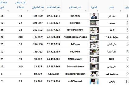 السعودية تتصدر المركز الأول في أكثر البرامج شعبية على يوتيوب